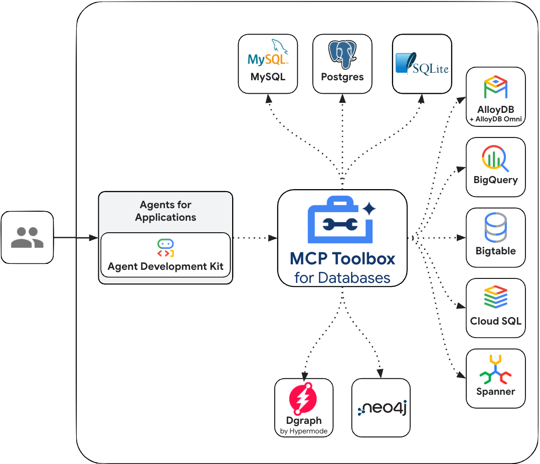 GenAI Toolbox